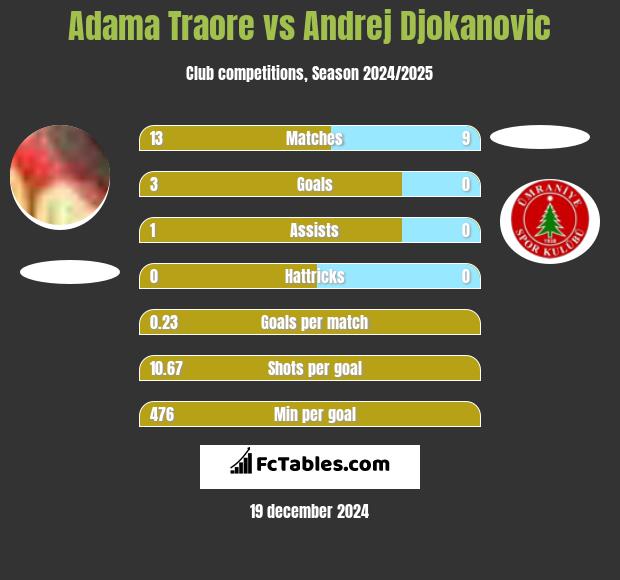 Adama Traore vs Andrej Djokanovic h2h player stats