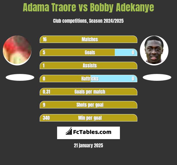 Adama Traore vs Bobby Adekanye h2h player stats