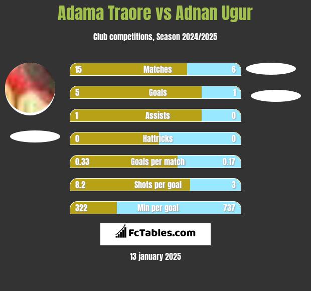 Adama Traore vs Adnan Ugur h2h player stats