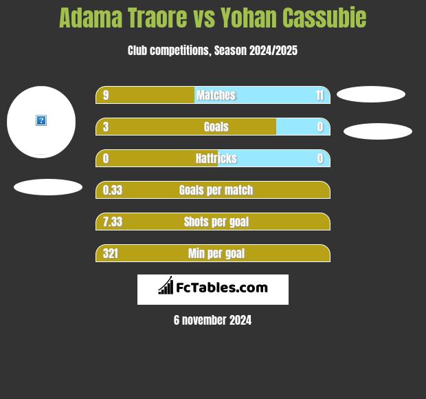 Adama Traore vs Yohan Cassubie h2h player stats