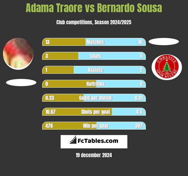 Adama Traore vs Bernardo Sousa h2h player stats