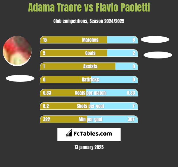 Adama Traore vs Flavio Paoletti h2h player stats