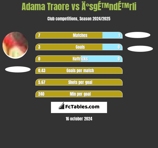 Adama Traore vs Ä°sgÉ™ndÉ™rli h2h player stats