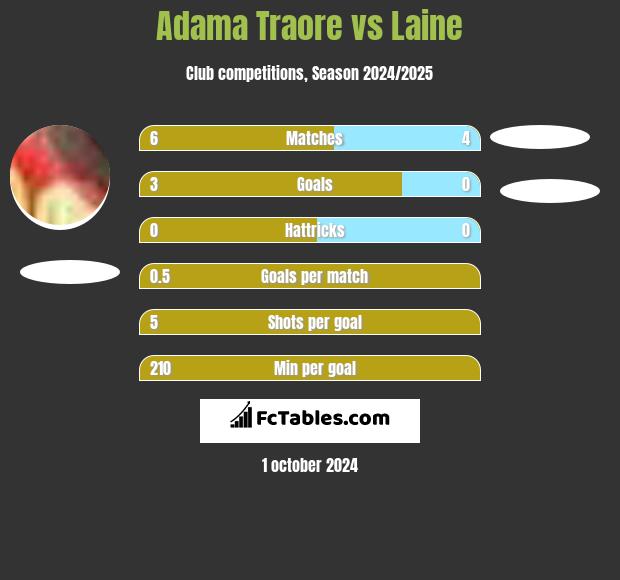 Adama Traore vs Laine h2h player stats