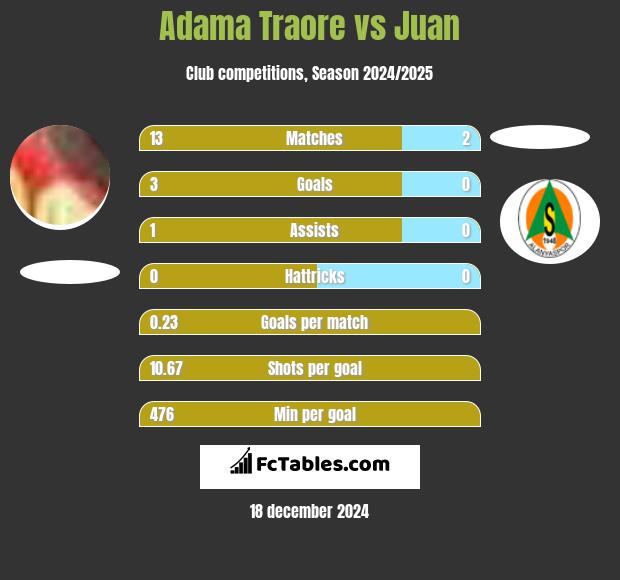 Adama Traore vs Juan h2h player stats