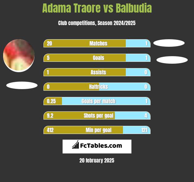 Adama Traore vs Balbudia h2h player stats