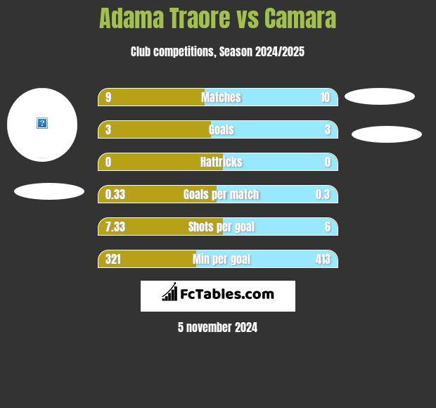 Adama Traore vs Camara h2h player stats