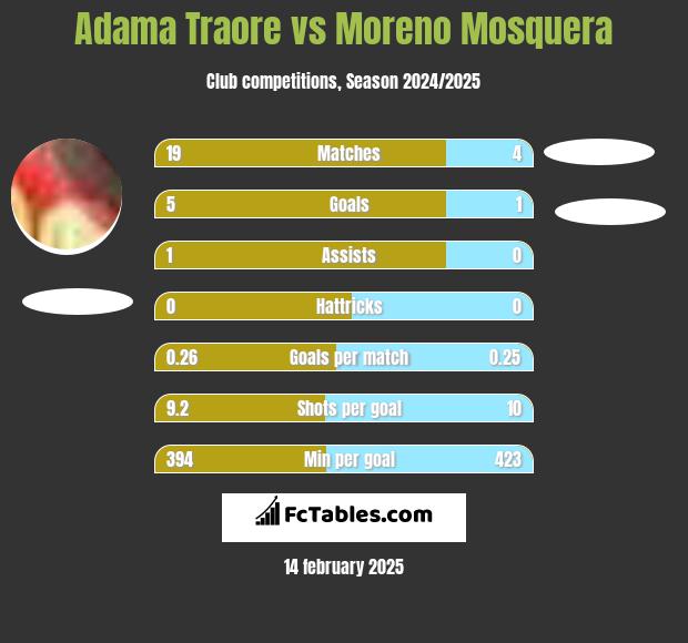 Adama Traore vs Moreno Mosquera h2h player stats