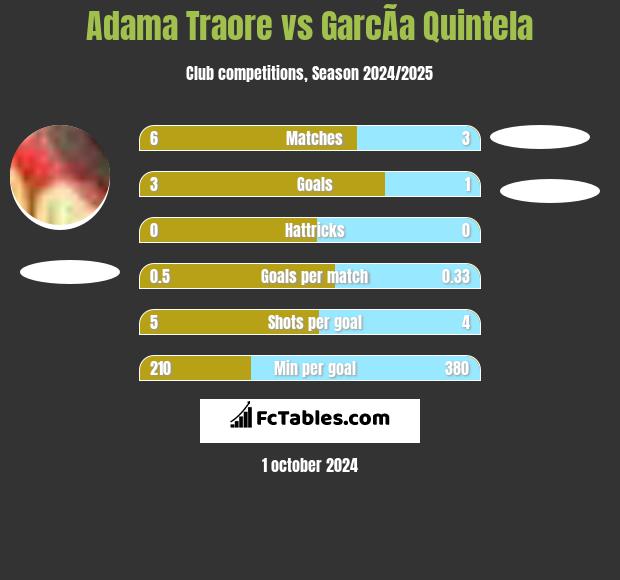 Adama Traore vs GarcÃ­a Quintela h2h player stats