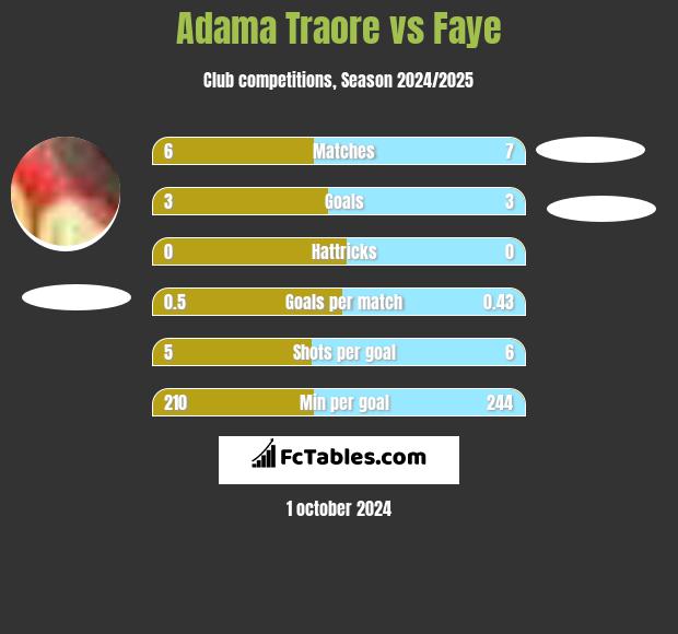 Adama Traore vs Faye h2h player stats