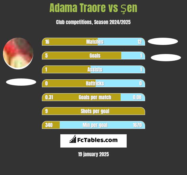 Adama Traore vs Şen h2h player stats