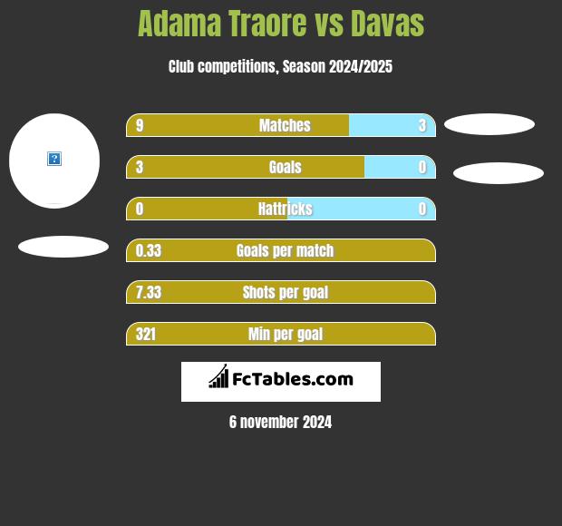 Adama Traore vs Davas h2h player stats