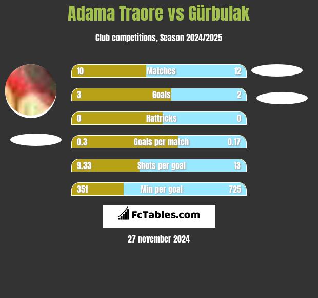 Adama Traore vs Gürbulak h2h player stats