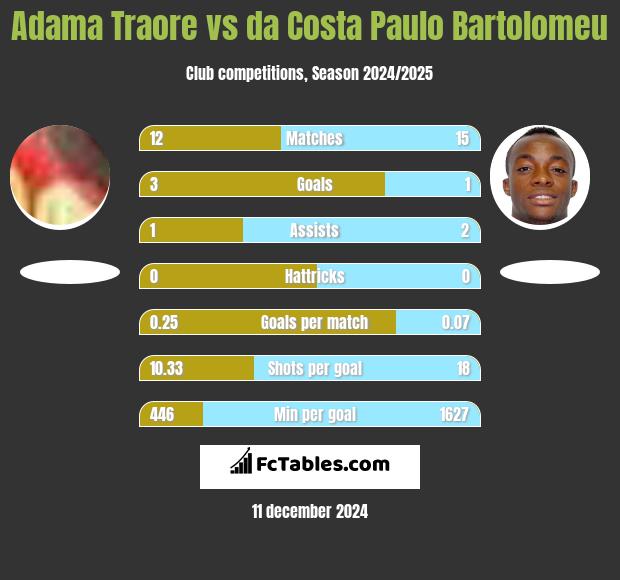 Adama Traore vs da Costa Paulo Bartolomeu h2h player stats