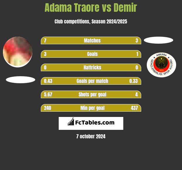 Adama Traore vs Demir h2h player stats