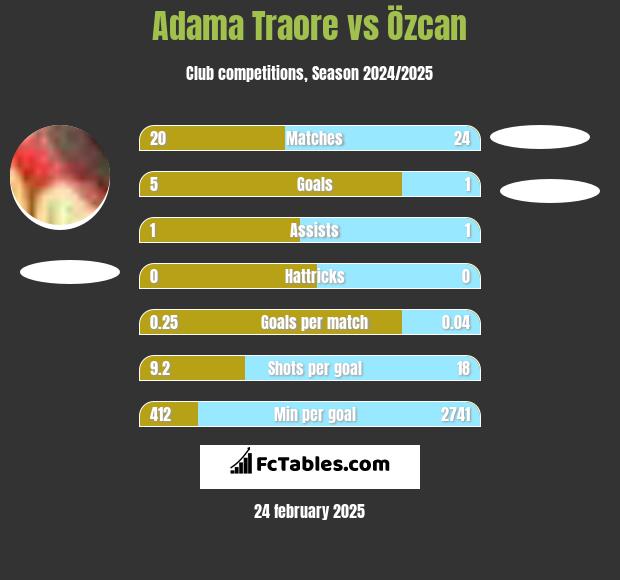 Adama Traore vs Özcan h2h player stats