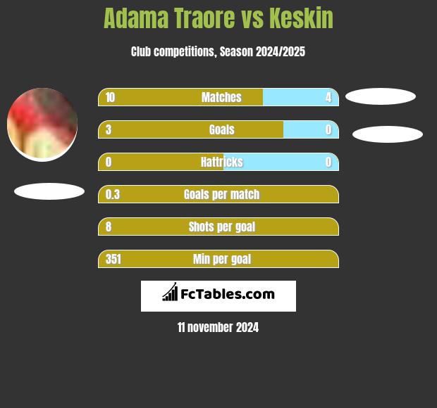 Adama Traore vs Keskin h2h player stats