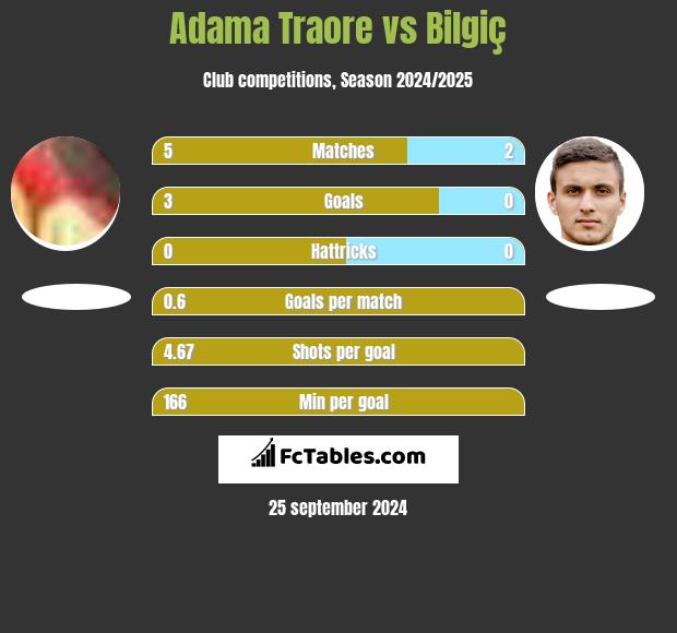 Adama Traore vs Bilgiç h2h player stats