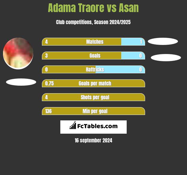 Adama Traore vs Asan h2h player stats