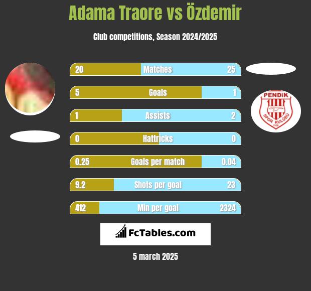 Adama Traore vs Özdemir h2h player stats