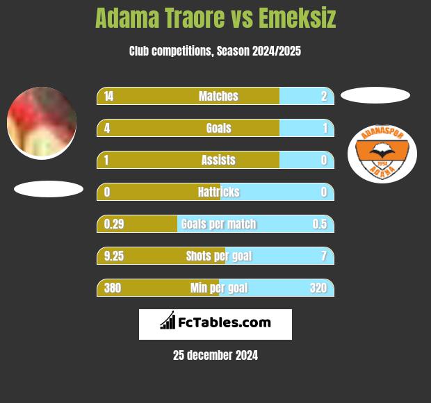 Adama Traore vs Emeksiz h2h player stats