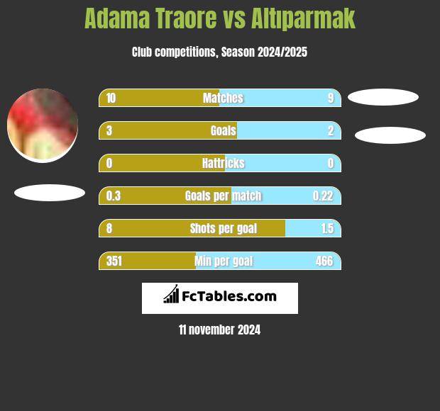 Adama Traore vs Altıparmak h2h player stats