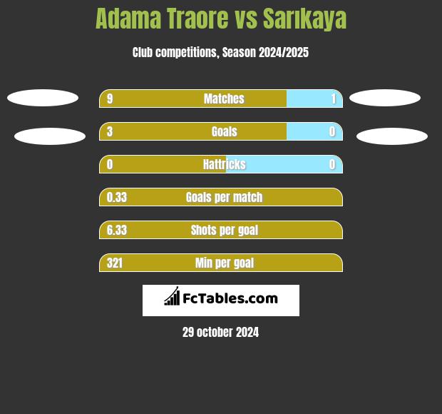 Adama Traore vs Sarıkaya h2h player stats