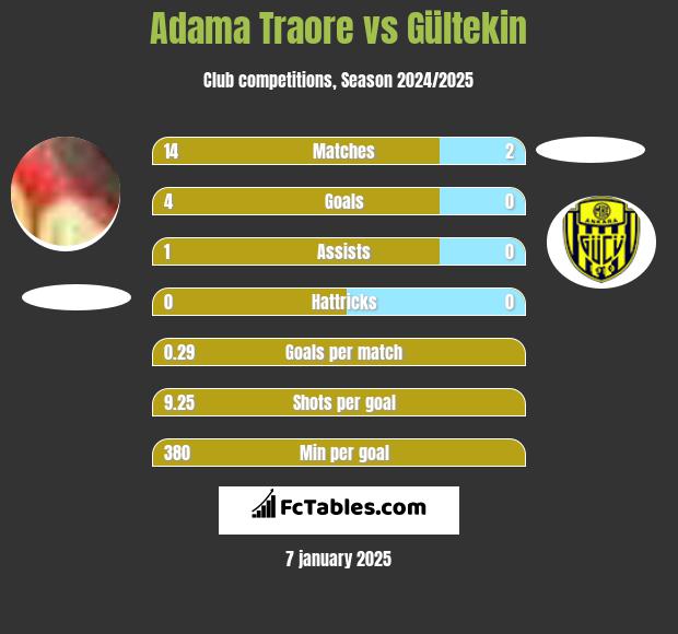 Adama Traore vs Gültekin h2h player stats