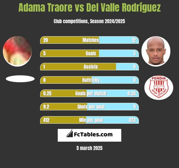 Adama Traore vs Del Valle Rodríguez h2h player stats