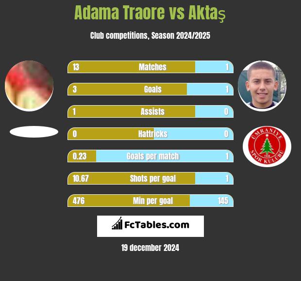 Adama Traore vs Aktaş h2h player stats