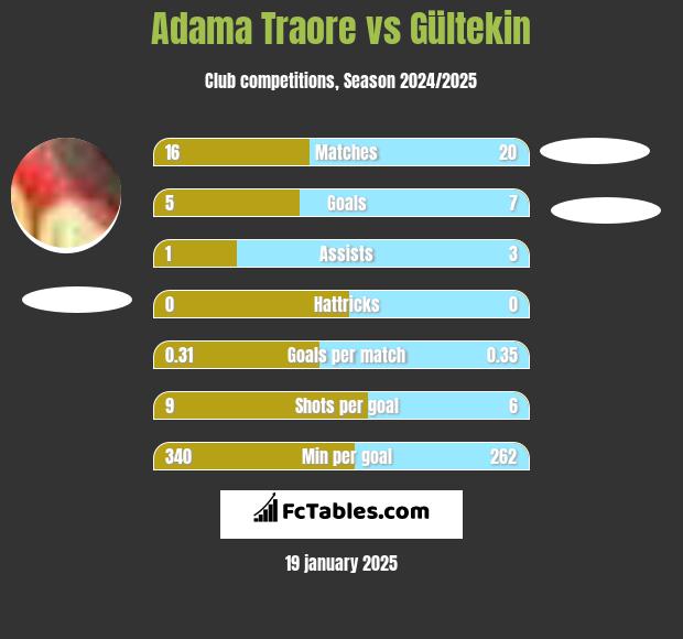 Adama Traore vs Gültekin h2h player stats