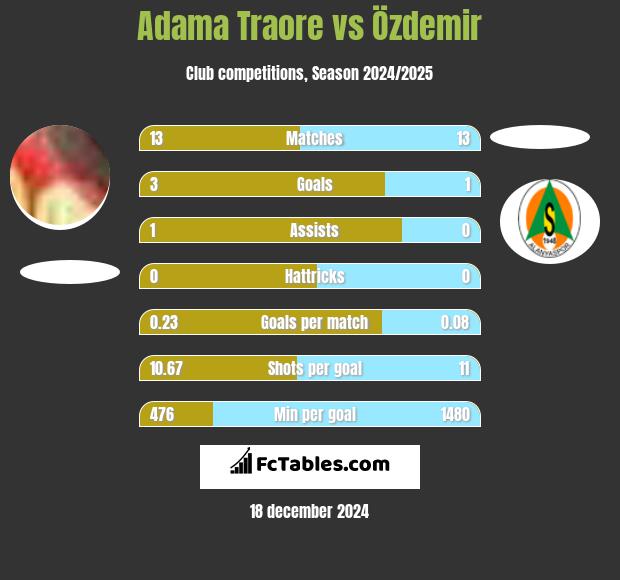 Adama Traore vs Özdemir h2h player stats