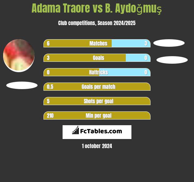 Adama Traore vs B. Aydoğmuş h2h player stats