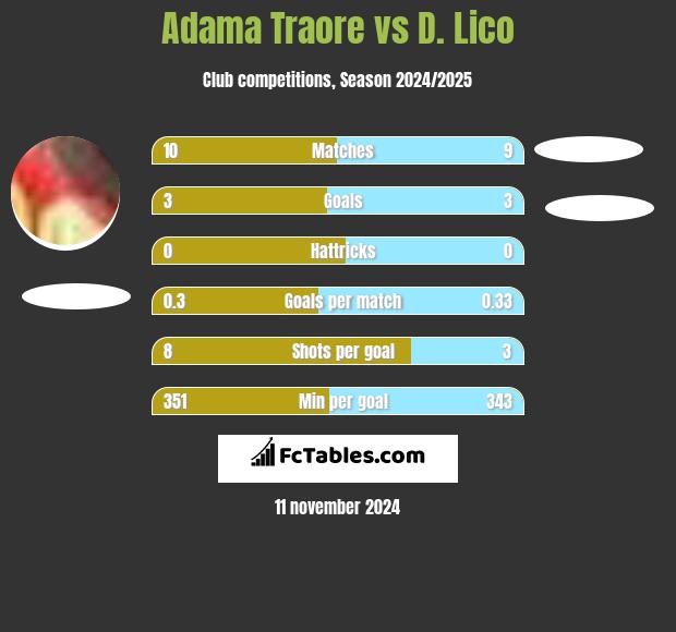 Adama Traore vs D. Lico h2h player stats