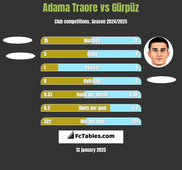 Adama Traore vs Gürpüz h2h player stats