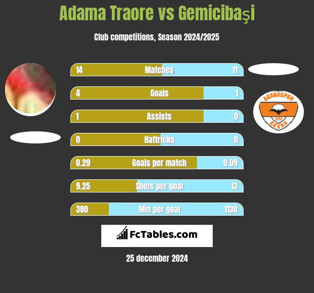 Adama Traore vs Gemicibaşi h2h player stats