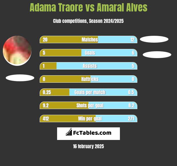 Adama Traore vs Amaral Alves h2h player stats