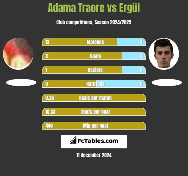 Adama Traore vs Ergül h2h player stats