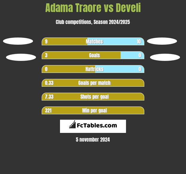 Adama Traore vs Develi h2h player stats