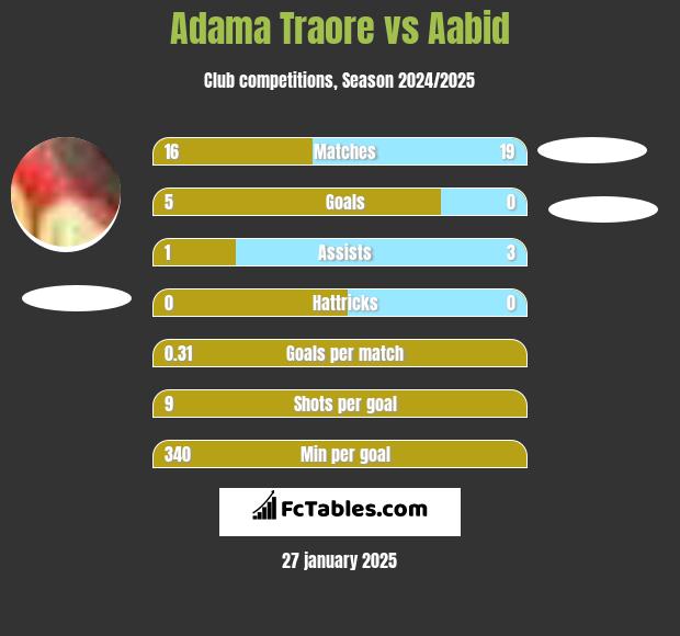 Adama Traore vs Aabid h2h player stats