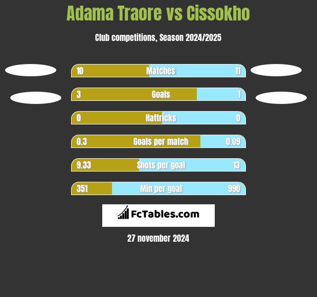 Adama Traore vs Cissokho h2h player stats