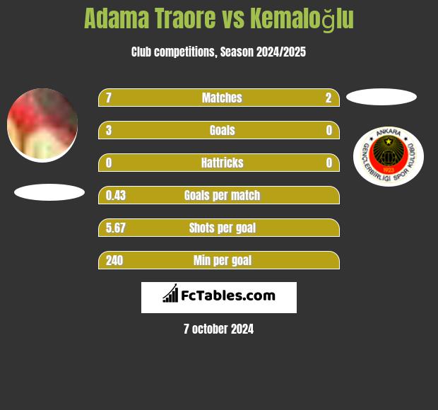 Adama Traore vs Kemaloğlu h2h player stats