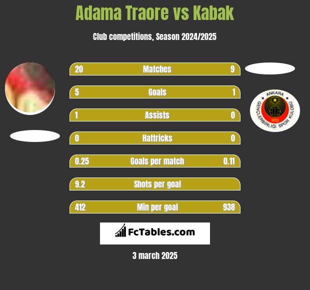 Adama Traore vs Kabak h2h player stats