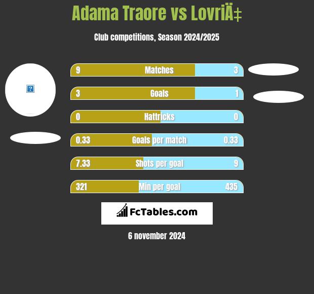 Adama Traore vs LovriÄ‡ h2h player stats