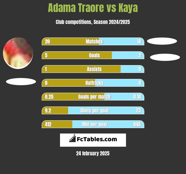 Adama Traore vs Kaya h2h player stats