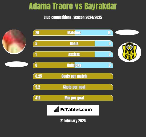 Adama Traore vs Bayrakdar h2h player stats