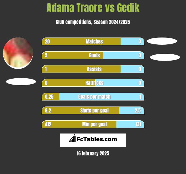 Adama Traore vs Gedik h2h player stats