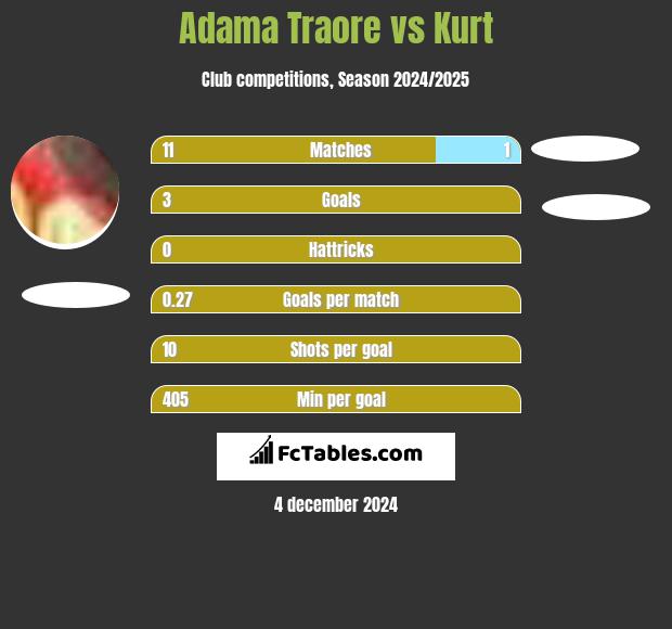 Adama Traore vs Kurt h2h player stats