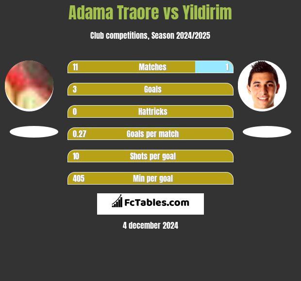 Adama Traore vs Yildirim h2h player stats