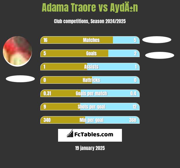 Adama Traore vs AydÄ±n h2h player stats